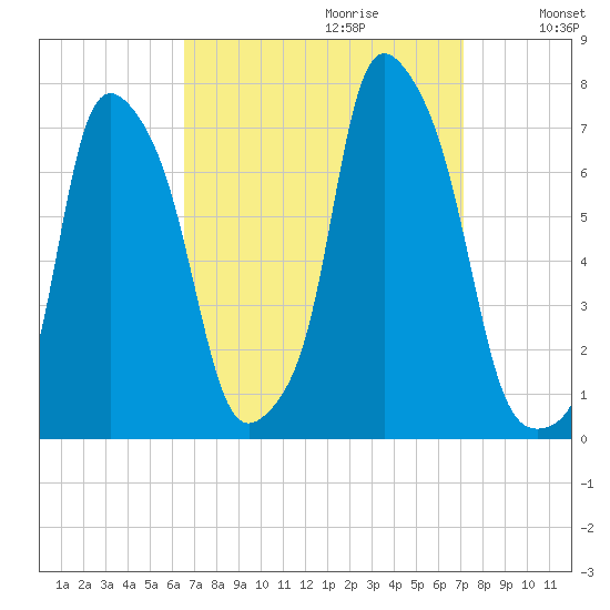New Rochelle tide chart for Sunday, September 12, 2021
