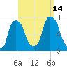 New Rochelle tide chart for Tuesday, September 14, 2021
