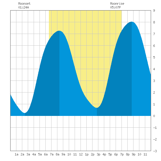 New Rochelle tide chart for Thursday, September 16, 2021