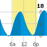 New Rochelle tide chart for Saturday, September 18, 2021