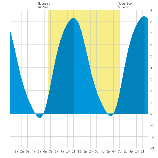 New Rochelle tide chart for Sunday, September 19, 2021
