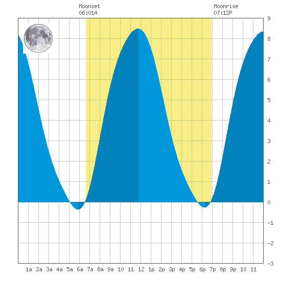 New Rochelle tide chart for Monday, September 20, 2021