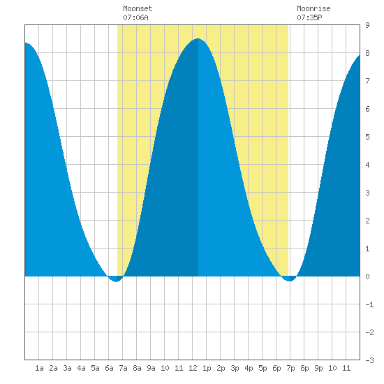 New Rochelle tide chart for Tuesday, September 21, 2021