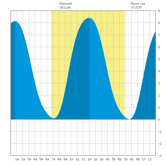New Rochelle tide chart for Wednesday, September 22, 2021