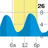 New Rochelle tide chart for Sunday, September 26, 2021