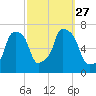 New Rochelle tide chart for Monday, September 27, 2021