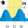 New Rochelle tide chart for Tuesday, September 28, 2021