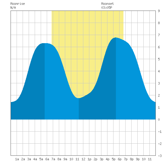 New Rochelle tide chart for Wednesday, September 29, 2021