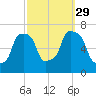 New Rochelle tide chart for Wednesday, September 29, 2021