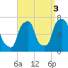 New Rochelle tide chart for Friday, September 3, 2021