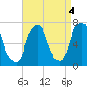New Rochelle tide chart for Saturday, September 4, 2021