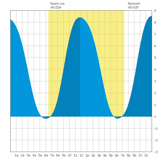 New Rochelle tide chart for Tuesday, September 7, 2021