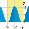 New Rochelle tide chart for Tuesday, September 7, 2021