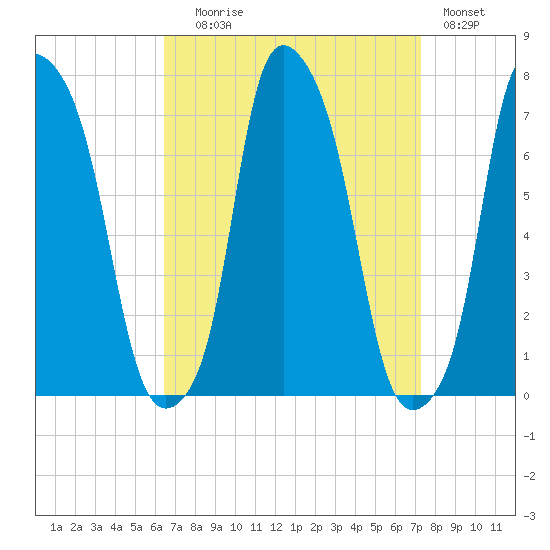 New Rochelle tide chart for Wednesday, September 8, 2021