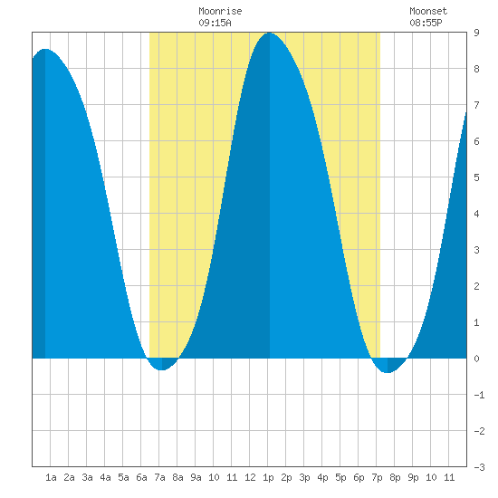 New Rochelle tide chart for Thursday, September 9, 2021