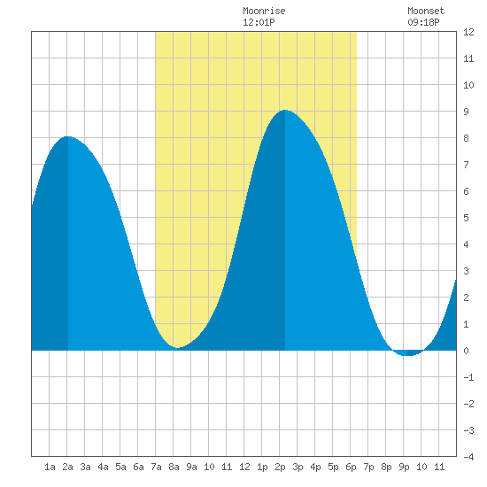 New Rochelle tide chart for Sunday, October 10, 2021