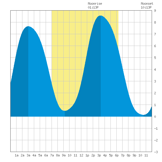 New Rochelle tide chart for Monday, October 11, 2021