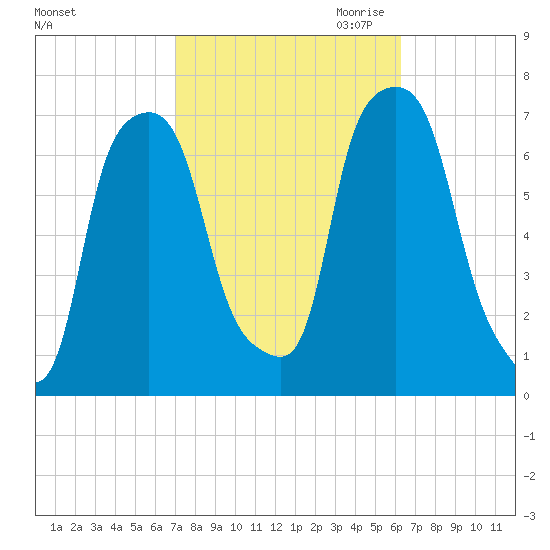 New Rochelle tide chart for Wednesday, October 13, 2021
