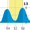 New Rochelle tide chart for Wednesday, October 13, 2021