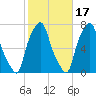 New Rochelle tide chart for Sunday, October 17, 2021