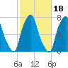 New Rochelle tide chart for Monday, October 18, 2021
