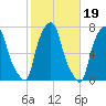 New Rochelle tide chart for Tuesday, October 19, 2021