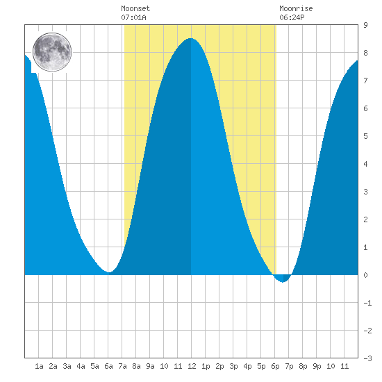 New Rochelle tide chart for Wednesday, October 20, 2021