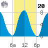 New Rochelle tide chart for Wednesday, October 20, 2021