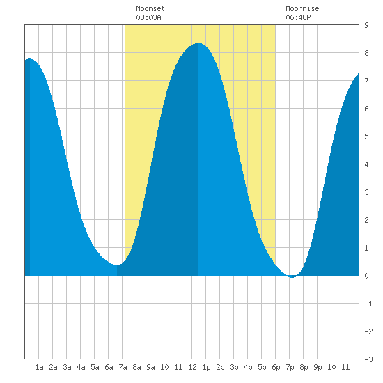 New Rochelle tide chart for Thursday, October 21, 2021