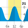 New Rochelle tide chart for Thursday, October 21, 2021