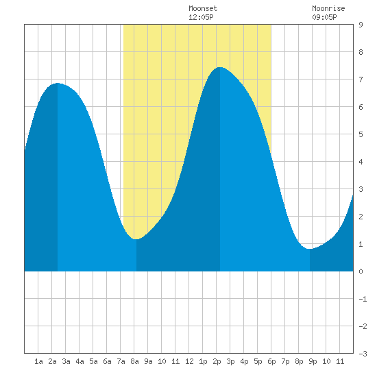 New Rochelle tide chart for Monday, October 25, 2021