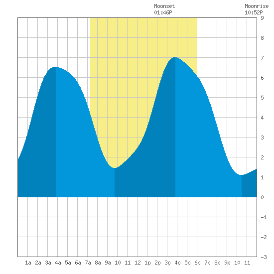 New Rochelle tide chart for Wednesday, October 27, 2021