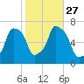 New Rochelle tide chart for Wednesday, October 27, 2021