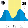 New Rochelle tide chart for Thursday, October 28, 2021
