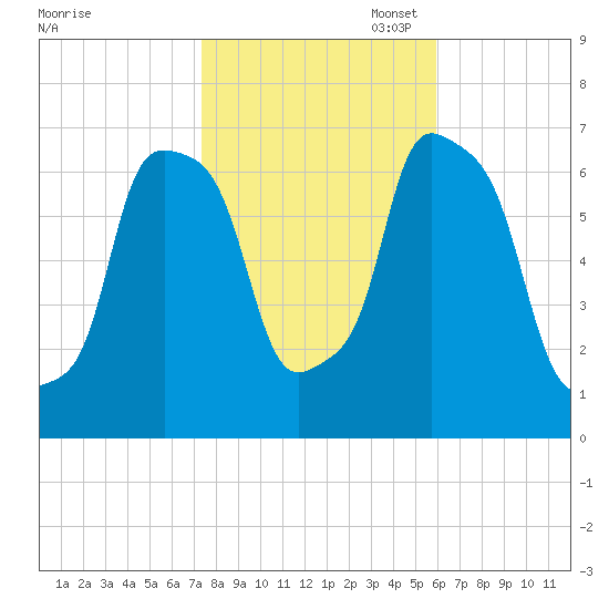 New Rochelle tide chart for Friday, October 29, 2021