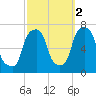 New Rochelle tide chart for Saturday, October 2, 2021