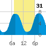 New Rochelle tide chart for Sunday, October 31, 2021