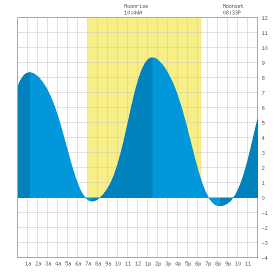 New Rochelle tide chart for Saturday, October 9, 2021