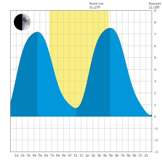 New Rochelle tide chart for Thursday, November 11, 2021