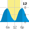 New Rochelle tide chart for Friday, November 12, 2021