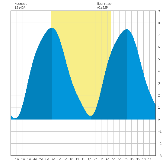 New Rochelle tide chart for Saturday, November 13, 2021