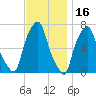 New Rochelle tide chart for Tuesday, November 16, 2021