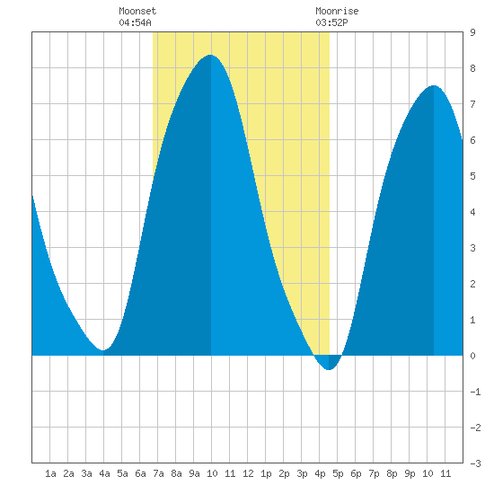 New Rochelle tide chart for Wednesday, November 17, 2021