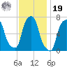 New Rochelle tide chart for Friday, November 19, 2021