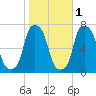 New Rochelle tide chart for Monday, November 1, 2021