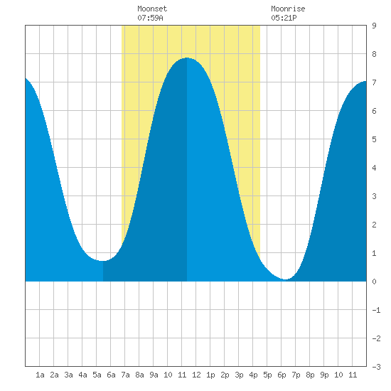New Rochelle tide chart for Saturday, November 20, 2021
