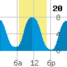 New Rochelle tide chart for Saturday, November 20, 2021