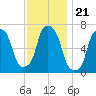 New Rochelle tide chart for Sunday, November 21, 2021