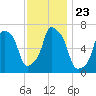 New Rochelle tide chart for Tuesday, November 23, 2021