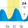 New Rochelle tide chart for Wednesday, November 24, 2021